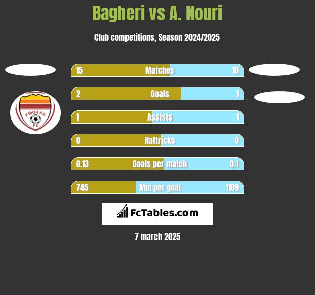 Bagheri vs A. Nouri h2h player stats