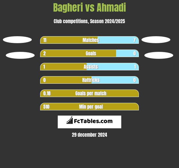 Bagheri vs Ahmadi h2h player stats