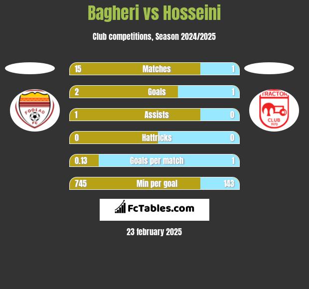 Bagheri vs Hosseini h2h player stats