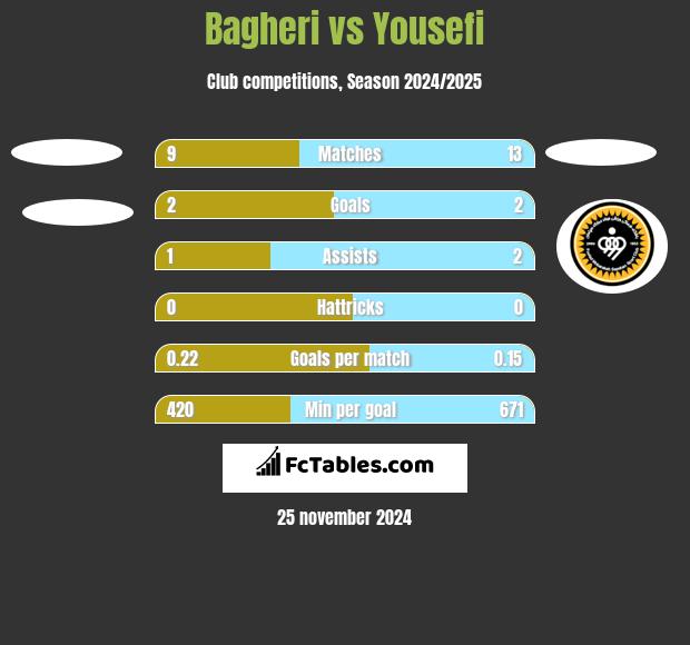 Bagheri vs Yousefi h2h player stats