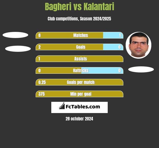 Bagheri vs Kalantari h2h player stats