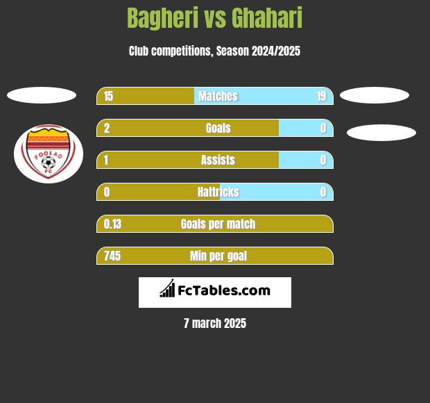 Bagheri vs Ghahari h2h player stats