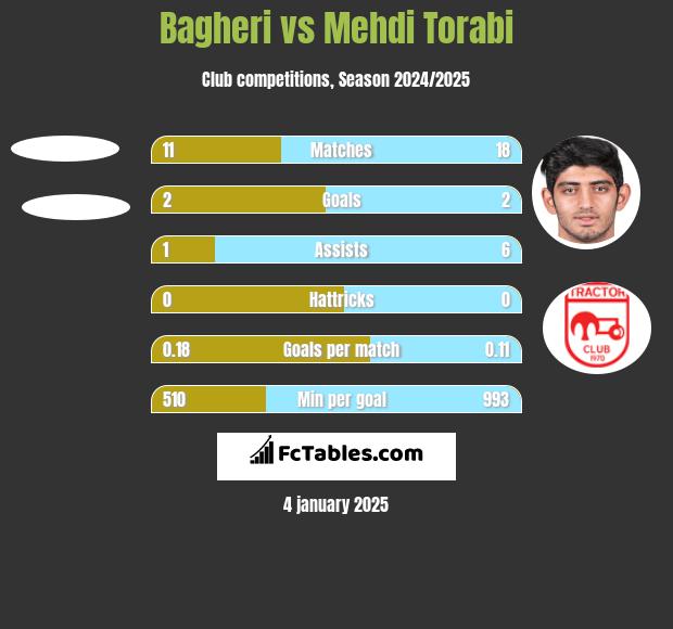 Bagheri vs Mehdi Torabi h2h player stats