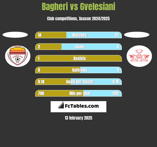 Bagheri vs Gvelesiani h2h player stats