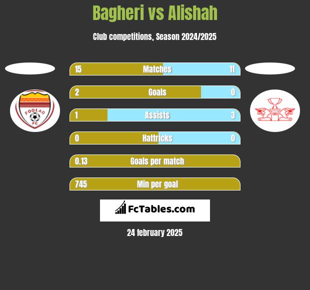 Bagheri vs Alishah h2h player stats