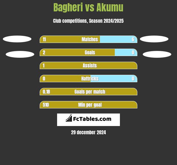 Bagheri vs Akumu h2h player stats