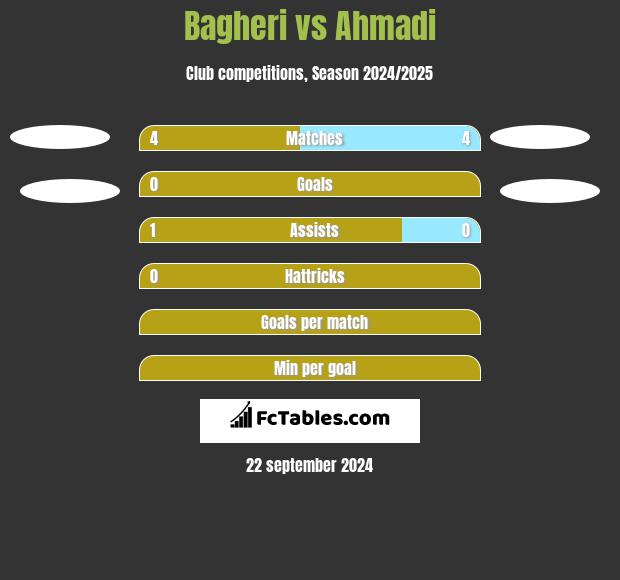 Bagheri vs Ahmadi h2h player stats