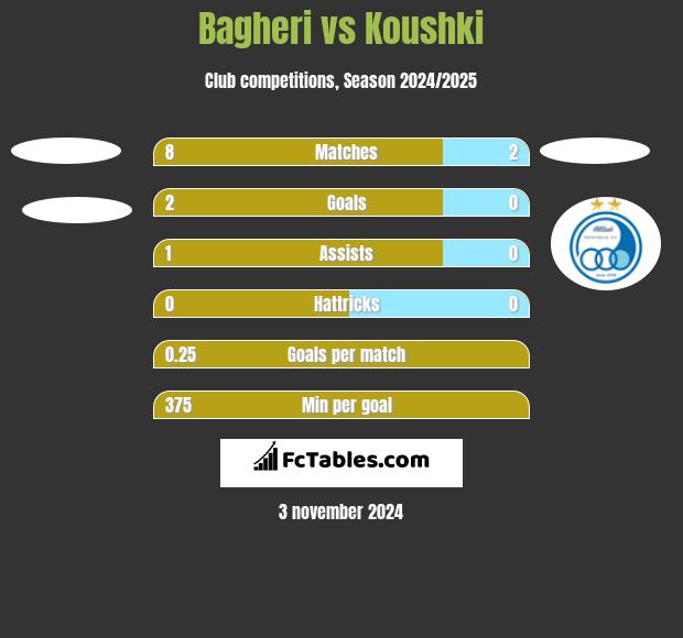 Bagheri vs Koushki h2h player stats