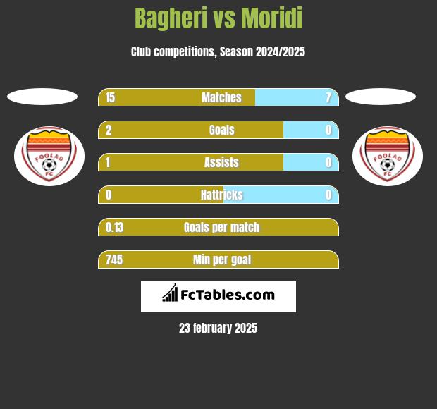 Bagheri vs Moridi h2h player stats