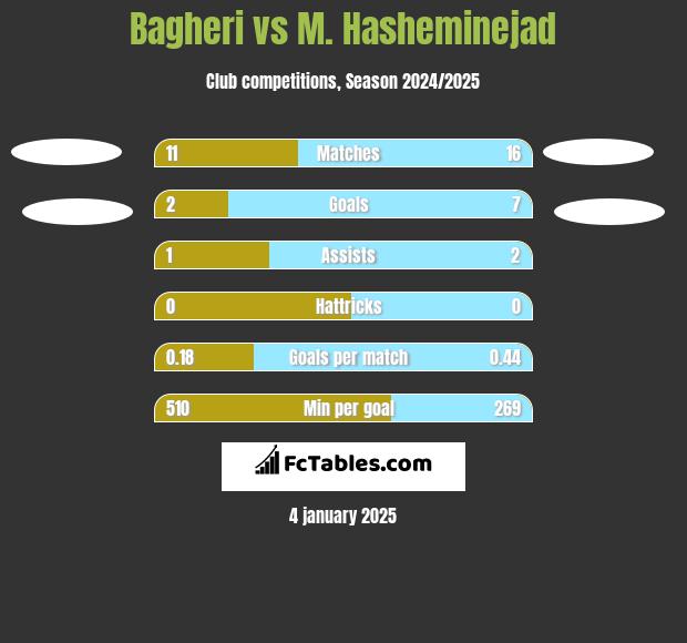 Bagheri vs M. Hasheminejad h2h player stats