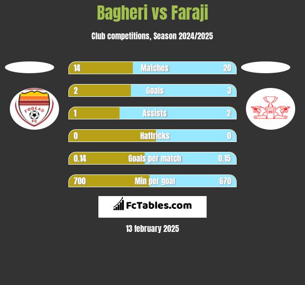 Bagheri vs Faraji h2h player stats