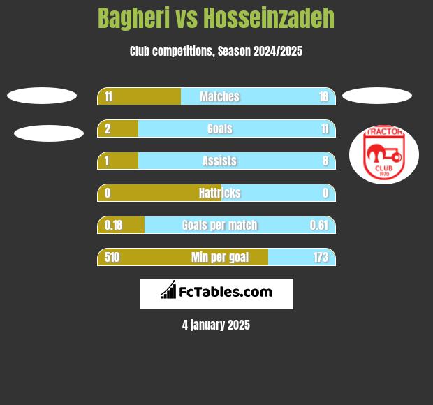 Bagheri vs Hosseinzadeh h2h player stats