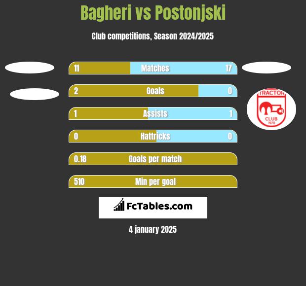 Bagheri vs Postonjski h2h player stats