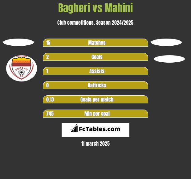 Bagheri vs Mahini h2h player stats