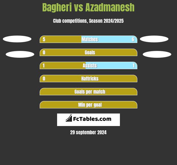 Bagheri vs Azadmanesh h2h player stats