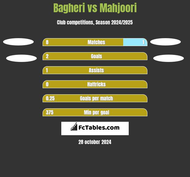 Bagheri vs Mahjoori h2h player stats