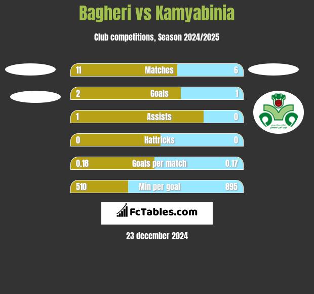 Bagheri vs Kamyabinia h2h player stats