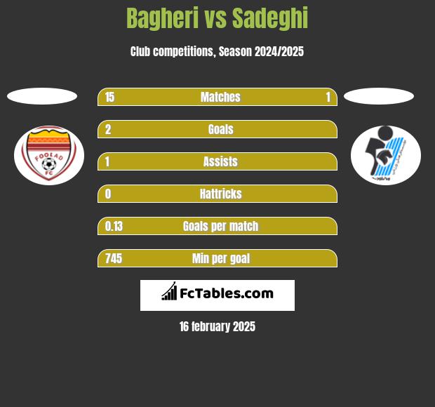 Bagheri vs Sadeghi h2h player stats