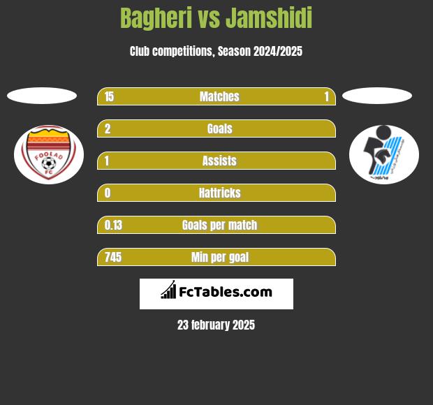 Bagheri vs Jamshidi h2h player stats