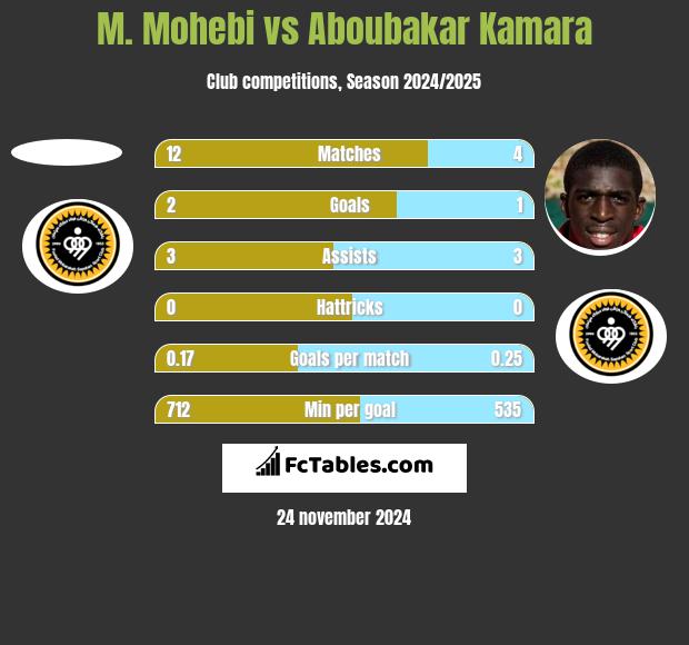 M. Mohebi vs Aboubakar Kamara h2h player stats