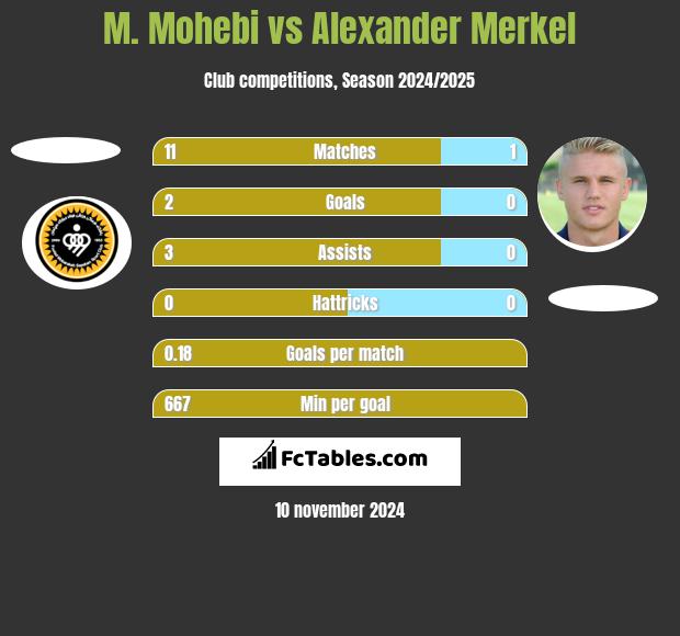 M. Mohebi vs Alexander Merkel h2h player stats