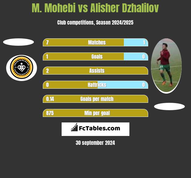 M. Mohebi vs Alisher Dzhalilov h2h player stats