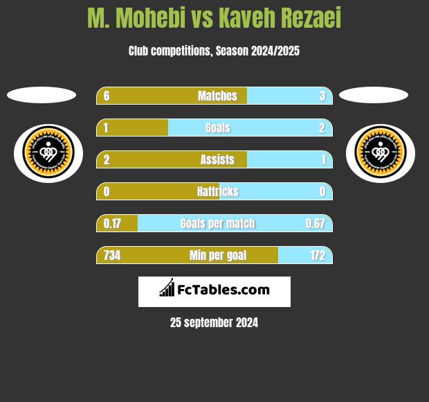 M. Mohebi vs Kaveh Rezaei h2h player stats