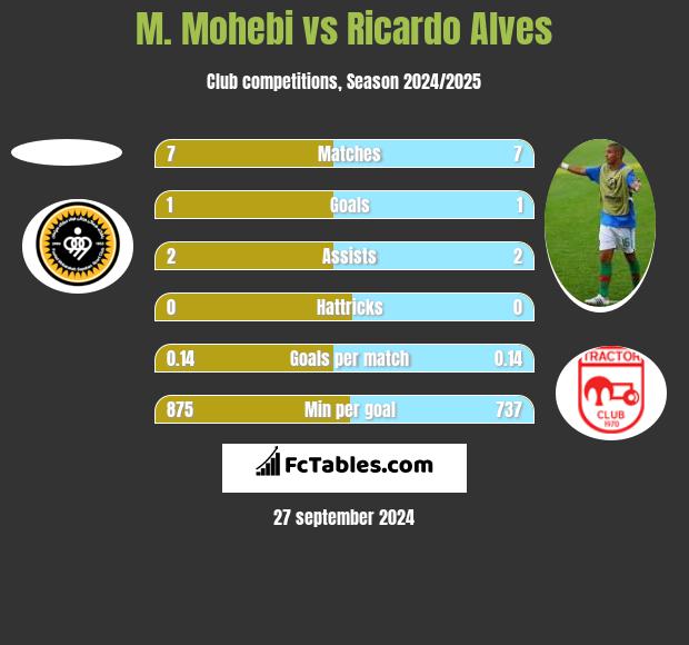 M. Mohebi vs Ricardo Alves h2h player stats