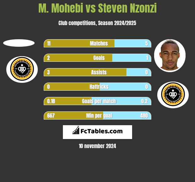 M. Mohebi vs Steven Nzonzi h2h player stats