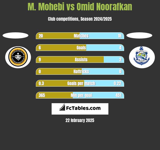 M. Mohebi vs Omid Noorafkan h2h player stats