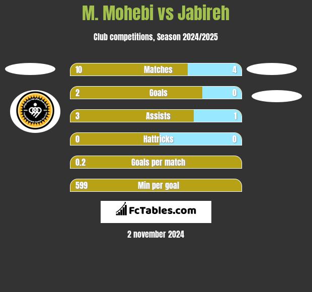 M. Mohebi vs Jabireh h2h player stats