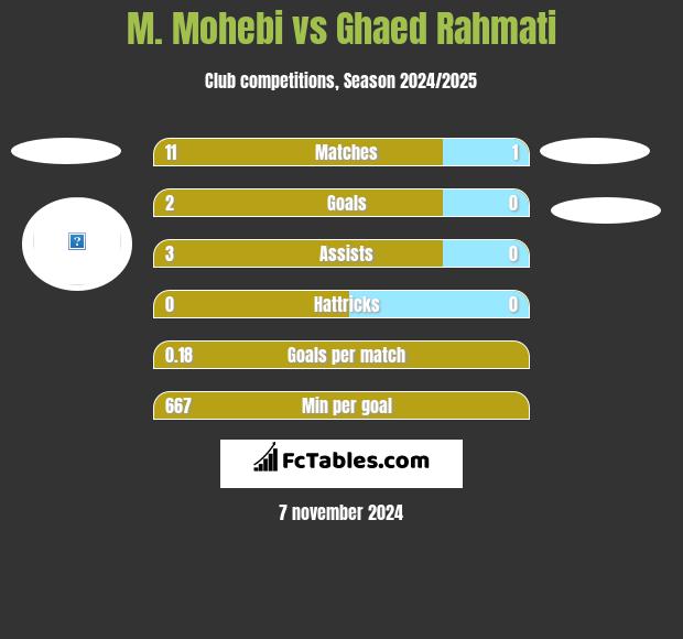 M. Mohebi vs Ghaed Rahmati h2h player stats