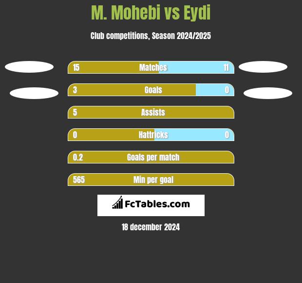 M. Mohebi vs Eydi h2h player stats