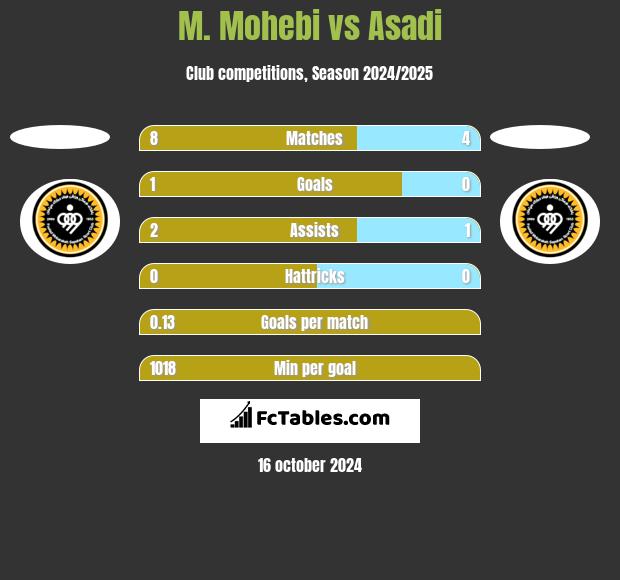 M. Mohebi vs Asadi h2h player stats