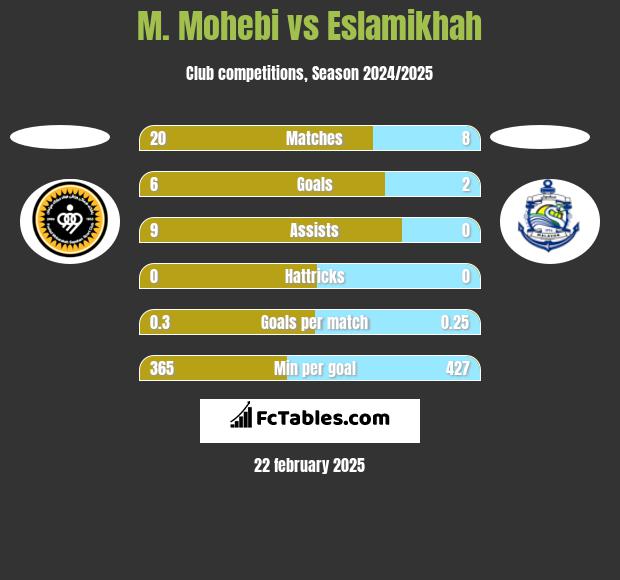 M. Mohebi vs Eslamikhah h2h player stats