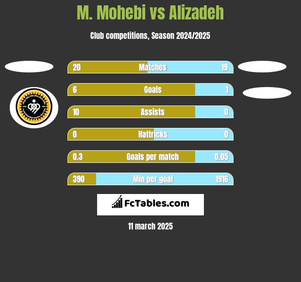 M. Mohebi vs Alizadeh h2h player stats