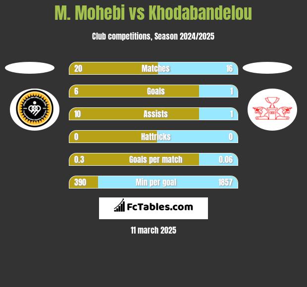 M. Mohebi vs Khodabandelou h2h player stats