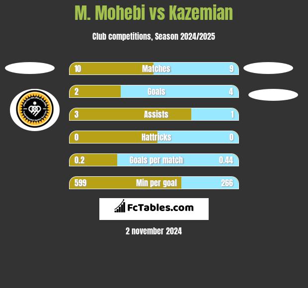 M. Mohebi vs Kazemian h2h player stats