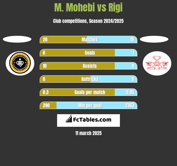 M. Mohebi vs Rigi h2h player stats