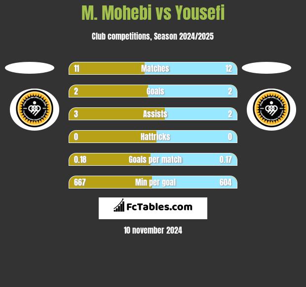 M. Mohebi vs Yousefi h2h player stats