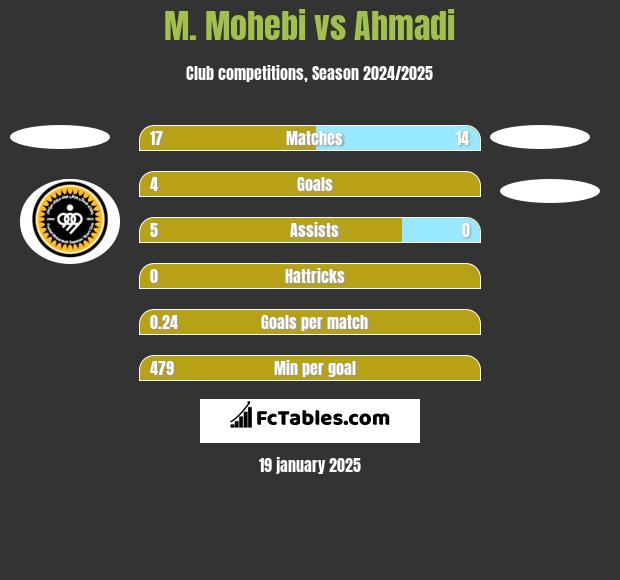 M. Mohebi vs Ahmadi h2h player stats