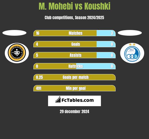 M. Mohebi vs Koushki h2h player stats