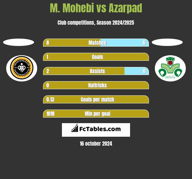 M. Mohebi vs Azarpad h2h player stats