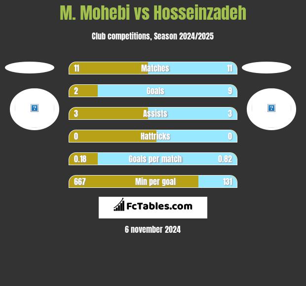 M. Mohebi vs Hosseinzadeh h2h player stats