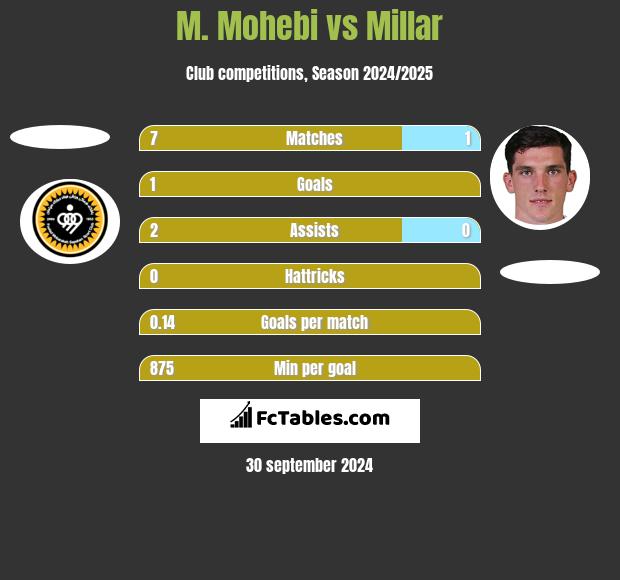 M. Mohebi vs Millar h2h player stats