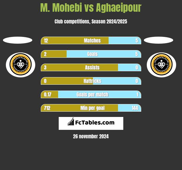 M. Mohebi vs Aghaeipour h2h player stats