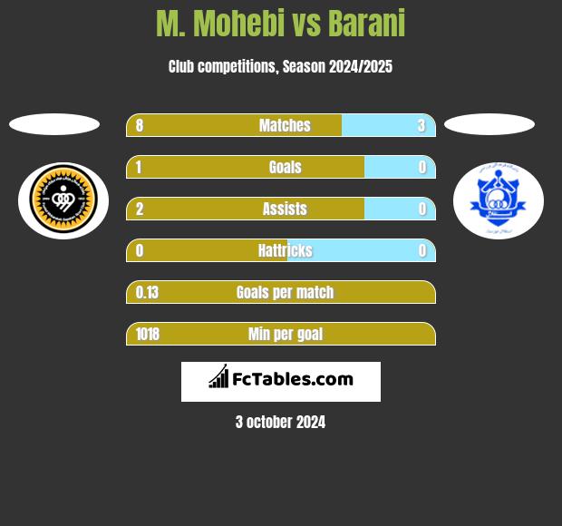 M. Mohebi vs Barani h2h player stats