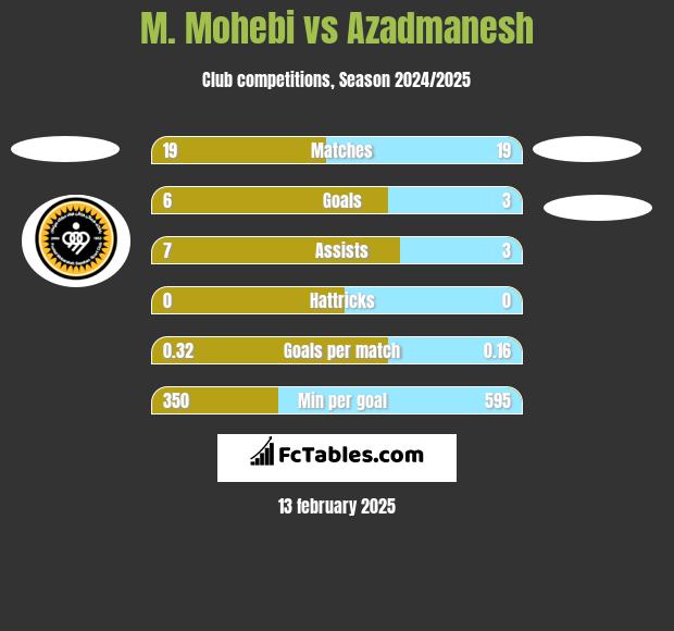 M. Mohebi vs Azadmanesh h2h player stats