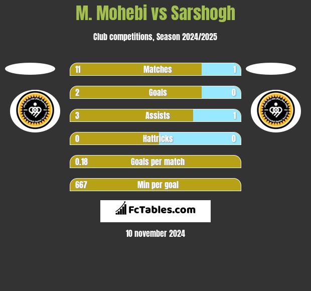 M. Mohebi vs Sarshogh h2h player stats