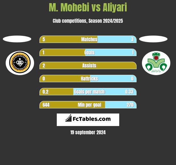 M. Mohebi vs Aliyari h2h player stats